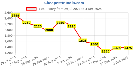 tatacliq.com Anaqa by Pantaloons Blue Cotton Bedsheet With 2 Pillow Covers anaqa by pantaloons Price History Graph from 29 Jul 2024 to 3 Dec 2025