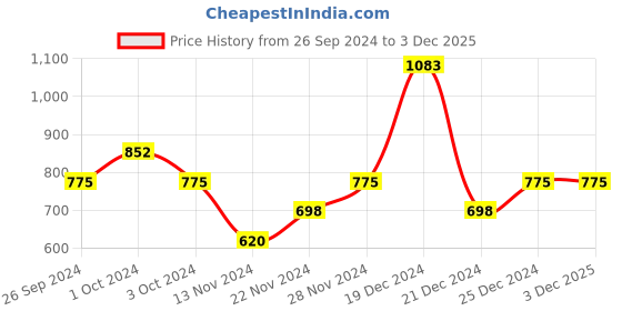 tatacliq.com Anaqa by Pantaloons Brown Cotton Bedsheet With 1 Pillow Cover anaqa by pantaloons Price History Graph from 26 Sep 2024 to 2 Dec 2025