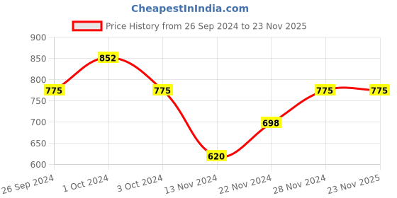 tatacliq.com Anaqa by Pantaloons Brown Cotton Bedsheet With 1 Pillow Cover anaqa by pantaloons Price History Graph from 26 Sep 2024 to 23 Nov 2025