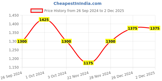 tatacliq.com Anaqa by Pantaloons Brown Cotton Bedsheet With 2 Pillow Covers anaqa by pantaloons Price History Graph from 26 Sep 2024 to 2 Dec 2025