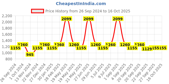 tatacliq.com Anaqa by Pantaloons Brown Cotton Bedsheet With 2 Pillow Covers anaqa by pantaloons Price History Graph from 26 Sep 2024 to 16 Oct 2025