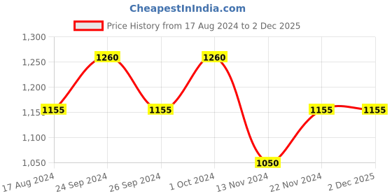 tatacliq.com Anaqa by Pantaloons Grey Cotton Bedsheet With 2 Pillow Covers anaqa by pantaloons Price History Graph from 17 Aug 2024 to 2 Dec 2025