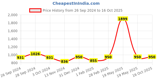 tatacliq.com Anaqa by Pantaloons Multicolor Cotton Bedsheet With 1 Pillow Cover anaqa by pantaloons Price History Graph from 26 Sep 2024 to 16 Oct 2025