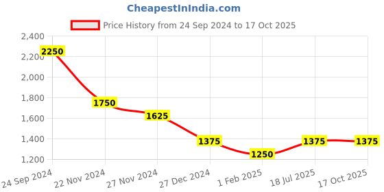 tatacliq.com Anaqa by Pantaloons Multicolor Cotton Bedsheet With 2 Pillow Covers anaqa by pantaloons Price History Graph from 24 Sep 2024 to 16 Oct 2025