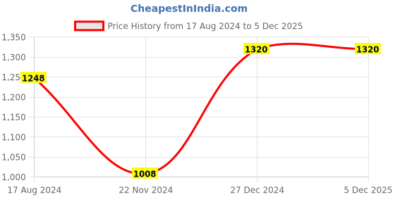 tatacliq.com Anaqa by Pantaloons Multicolor Cotton Bedsheet With 2 Pillow Covers anaqa by pantaloons Price History Graph from 17 Aug 2024 to 4 Dec 2025