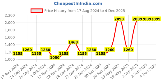 tatacliq.com Anaqa by Pantaloons Navy Cotton Bedsheet With 2 Pillow Covers anaqa by pantaloons Price History Graph from 17 Aug 2024 to 3 Dec 2025