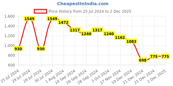 tatacliq.com Anaqa by Pantaloons White & Black Cotton Bedsheet With 1 Pillow Cover anaqa by pantaloons Price History Graph from 25 Jul 2024 to 2 Dec 2025