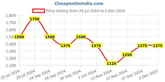 tatacliq.com Anaqa by Pantaloons Yellow Cotton Bedsheet With 2 Pillow Covers anaqa by pantaloons Price History Graph from 25 Jul 2024 to 2 Dec 2025