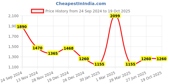 tatacliq.com Anaqa by Pantaloons Yellow Cotton Bedsheet With 2 Pillow Covers anaqa by pantaloons Price History Graph from 24 Sep 2024 to 17 Oct 2025
