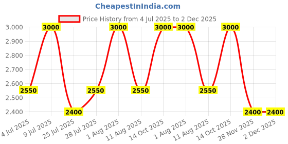 tatacliq.com Anastasia Beverly Hills 2024 Liquid Eyeliner Brown - 2.4 ml anastasia beverly hills Price History Graph from 4 Jul 2025 to 2 Dec 2025