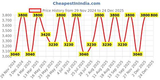 tatacliq.com Anastasia Beverly Hills Blurring Serum Blush Hibiscus - 9.5 ml anastasia beverly hills Price History Graph from 29 Nov 2024 to 24 Dec 2025