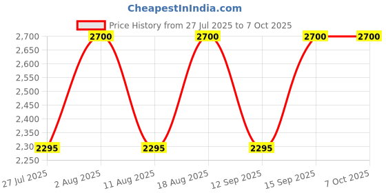 tatacliq.com Anastasia Beverly Hills Brow Definer Chocolate - 0.2 gm anastasia beverly hills Price History Graph from 27 Jul 2025 to 6 Oct 2025