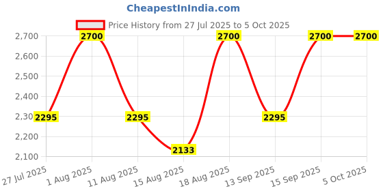 tatacliq.com Anastasia Beverly Hills Brow Definer Dark Brown - 0.2 gm anastasia beverly hills Price History Graph from 27 Jul 2025 to 5 Oct 2025