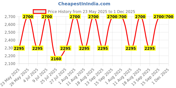 tatacliq.com Anastasia Beverly Hills Brow Definer Ebony - 0.2 gm anastasia beverly hills Price History Graph from 23 May 2025 to 30 Nov 2025