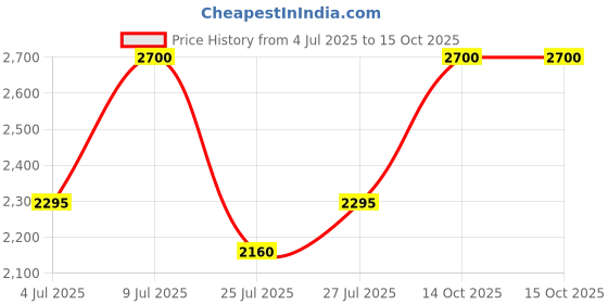 tatacliq.com Anastasia Beverly Hills Brow Definer Medium Brown - 0.2 gm anastasia beverly hills Price History Graph from 4 Jul 2025 to 14 Oct 2025