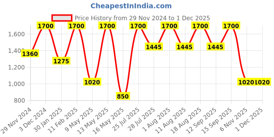 tatacliq.com Anastasia Beverly hills Brow Freeze - 2.5 gm anastasia beverly hills Price History Graph from 29 Nov 2024 to 30 Nov 2025