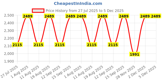 tatacliq.com Anastasia Beverly Hills Brow Pen Ebony - 0.5 ml anastasia beverly hills Price History Graph from 27 Jul 2025 to 5 Dec 2025