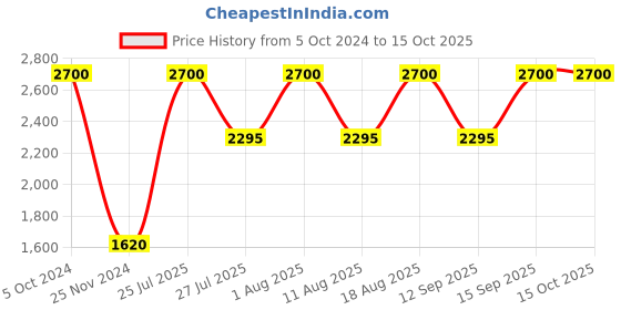 tatacliq.com Anastasia Beverly Hills Brow Pen Soft Brown - 0.5 ml anastasia beverly hills Price History Graph from 5 Oct 2024 to 15 Oct 2025
