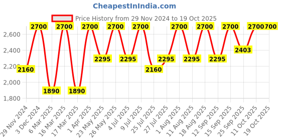 tatacliq.com Anastasia Beverly Hills Brow Powder Duo Chocolate - 1.6 gm anastasia beverly hills Price History Graph from 29 Nov 2024 to 17 Oct 2025