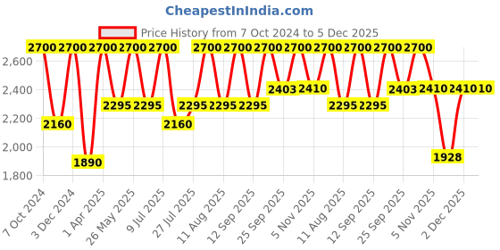 tatacliq.com Anastasia Beverly Hills Brow Powder Duo Medium Brown - 1.6 gm anastasia beverly hills Price History Graph from 7 Oct 2024 to 5 Dec 2025