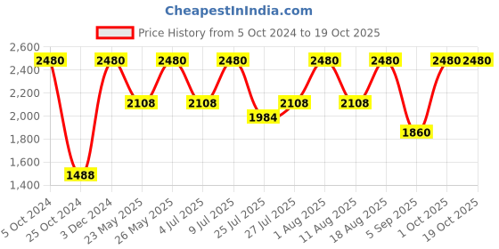 tatacliq.com Anastasia Beverly Hills Brow Primer - 2.55 gm anastasia beverly hills Price History Graph from 5 Oct 2024 to 17 Oct 2025