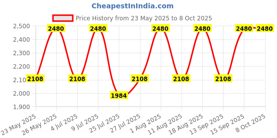 tatacliq.com Anastasia Beverly Hills Brow Wiz Soft Brown - 0.085 gm anastasia beverly hills Price History Graph from 23 May 2025 to 7 Oct 2025
