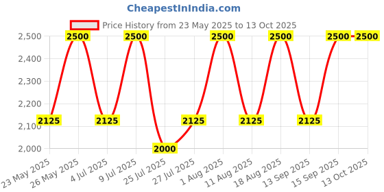 tatacliq.com Anastasia Beverly Hills Clear Brow Gel Clear - 7.85 ml anastasia beverly hills Price History Graph from 23 May 2025 to 13 Oct 2025