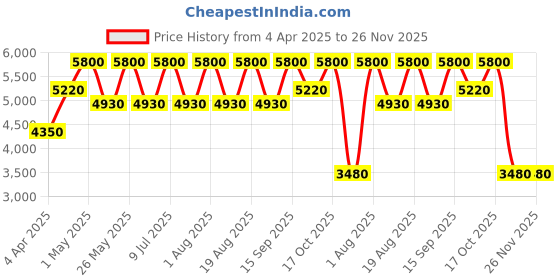 tatacliq.com Anastasia Beverly hills Cosmos Eyeshadow Palette - 16.2 gm anastasia beverly hills Price History Graph from 4 Apr 2025 to 26 Nov 2025