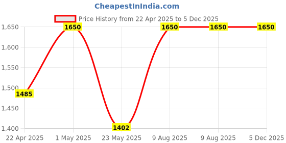 tatacliq.com Anastasia Beverly Hills Dewy Set Setting Spray - 30 ml anastasia beverly hills Price History Graph from 22 Apr 2025 to 5 Dec 2025