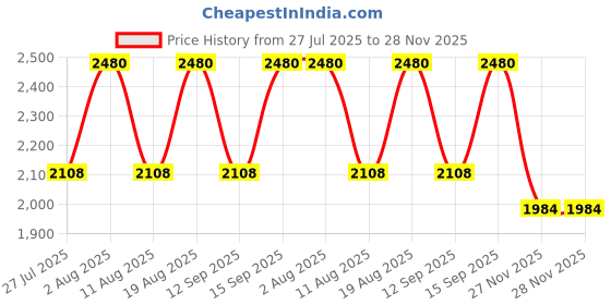 tatacliq.com Anastasia Beverly Hills Dipbrow Pomade Chocolate - 4 gm anastasia beverly hills Price History Graph from 27 Jul 2025 to 27 Nov 2025
