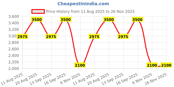 tatacliq.com Anastasia Beverly Hills Frozen & Fuller Looking Brow Trio Kit Dark Brown anastasia beverly hills Price History Graph from 11 Aug 2025 to 26 Nov 2025