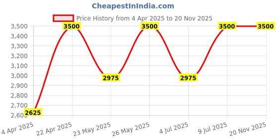 tatacliq.com Anastasia Beverly Hills Glam To Go Palette Mini - 6.4 gm anastasia beverly hills Price History Graph from 4 Apr 2025 to 20 Nov 2025