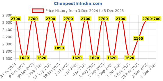 tatacliq.com Anastasia Beverly Hills Highlighting Duo Pencil Lace Shimmer - 4.8 gm anastasia beverly hills Price History Graph from 3 Dec 2024 to 4 Dec 2025
