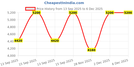 tatacliq.com Anastasia Beverly Hills Impeccable Blurring Second Skin Matte Foundation - 4N - 35 ml anastasia beverly hills Price History Graph from 13 Sep 2025 to 6 Dec 2025