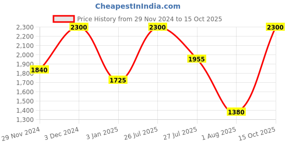 tatacliq.com Anastasia Beverly hills Lip Gloss Deep Taupe - 4.7 ml anastasia beverly hills Price History Graph from 29 Nov 2024 to 15 Oct 2025
