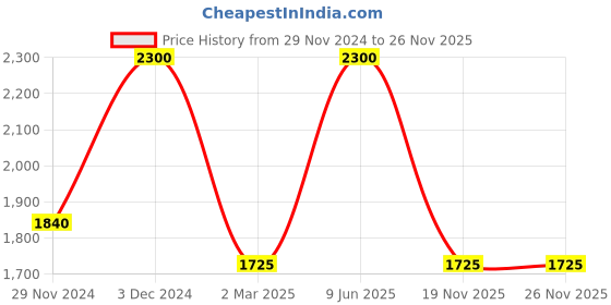 tatacliq.com Anastasia Beverly hills Lip Gloss Dusty Rose - 4.7 ml anastasia beverly hills Price History Graph from 29 Nov 2024 to 25 Nov 2025