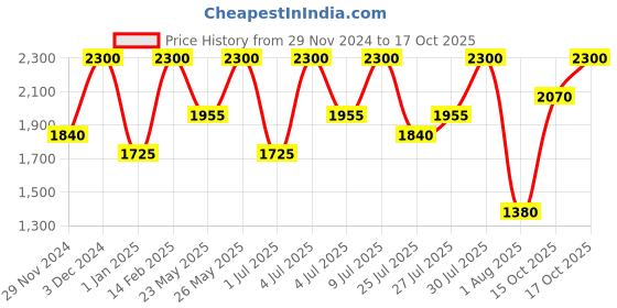 tatacliq.com Anastasia Beverly hills Lip Gloss Guava - 4.7 ml anastasia beverly hills Price History Graph from 29 Nov 2024 to 16 Oct 2025