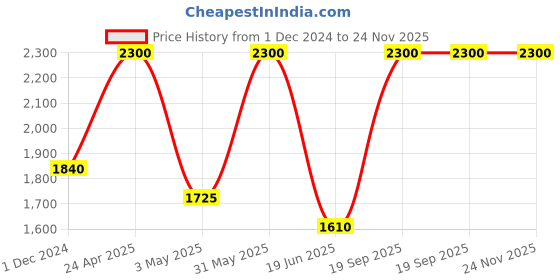 tatacliq.com Anastasia Beverly hills Lip Gloss Toffee Rose - 4.7 ml anastasia beverly hills Price History Graph from 1 Dec 2024 to 24 Nov 2025