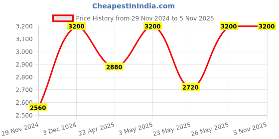tatacliq.com Anastasia Beverly Hills Lip Velvet Softy - 3.5 ml anastasia beverly hills Price History Graph from 29 Nov 2024 to 4 Nov 2025