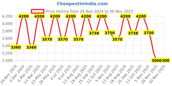 tatacliq.com Anastasia Beverly Hills Loose Setting Powder Translucent - 25 gm anastasia beverly hills Price History Graph from 29 Nov 2024 to 29 Nov 2025