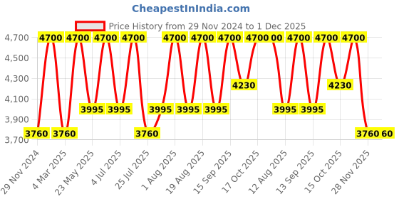 tatacliq.com Anastasia Beverly Hills Luminous Foundation 210N - 30 ml anastasia beverly hills Price History Graph from 29 Nov 2024 to 30 Nov 2025