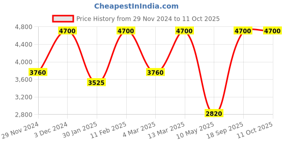 tatacliq.com Anastasia Beverly Hills Luminous Foundation 270C - 30 ml anastasia beverly hills Price History Graph from 29 Nov 2024 to 11 Oct 2025