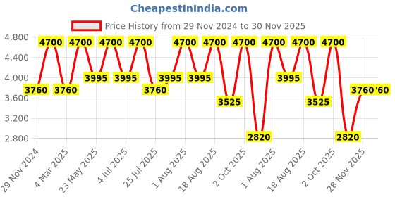tatacliq.com Anastasia Beverly Hills Luminous Foundation 300C - 30 ml anastasia beverly hills Price History Graph from 29 Nov 2024 to 30 Nov 2025