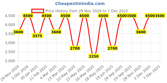 tatacliq.com Anastasia Beverly Hills Luminous Foundation 305N - 30 ml anastasia beverly hills Price History Graph from 29 Nov 2024 to 7 Dec 2025