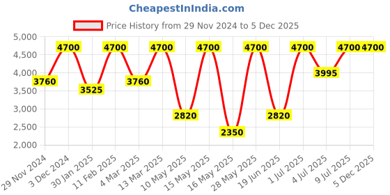 tatacliq.com Anastasia Beverly Hills Luminous Foundation 315N - 30 ml anastasia beverly hills Price History Graph from 29 Nov 2024 to 5 Dec 2025