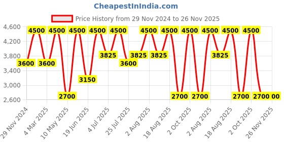 tatacliq.com Anastasia Beverly Hills Luminous Foundation 320N - 30 ml anastasia beverly hills Price History Graph from 29 Nov 2024 to 26 Nov 2025