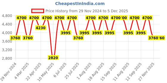 tatacliq.com Anastasia Beverly Hills Luminous Foundation 330W - 30 ml anastasia beverly hills Price History Graph from 29 Nov 2024 to 4 Dec 2025