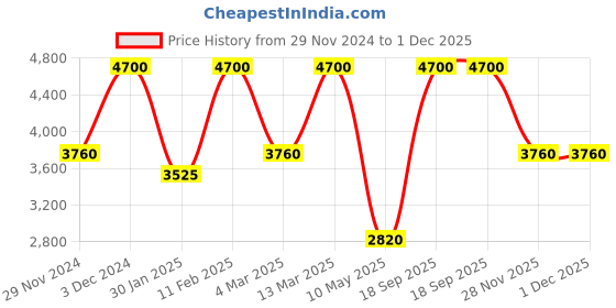 tatacliq.com Anastasia Beverly Hills Luminous Foundation 335W - 30 ml anastasia beverly hills Price History Graph from 29 Nov 2024 to 1 Dec 2025