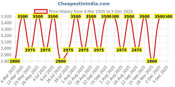 tatacliq.com Anastasia Beverly Hills Magic Touch Concealer 10 - 12 ml anastasia beverly hills Price History Graph from 4 Mar 2025 to 4 Dec 2025