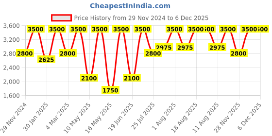 tatacliq.com Anastasia Beverly Hills Magic Touch Concealer 11 - 12 ml anastasia beverly hills Price History Graph from 29 Nov 2024 to 6 Dec 2025